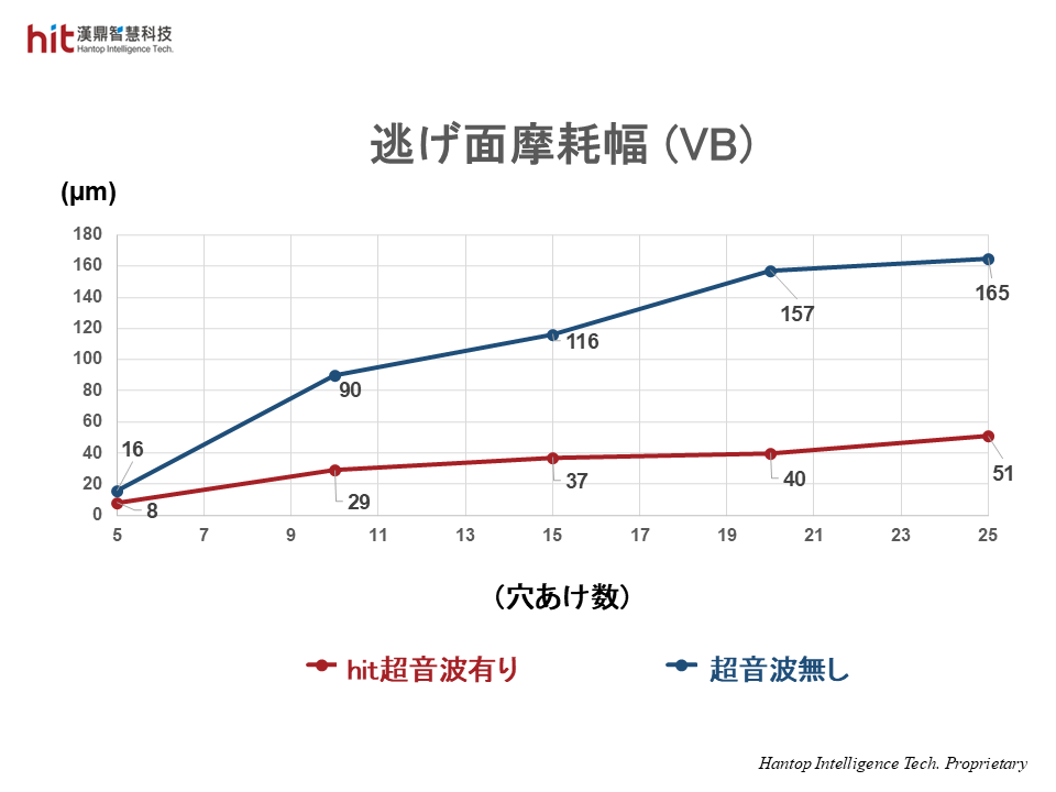 穴あけ後の逃げ面摩耗幅VBも小さく抑制